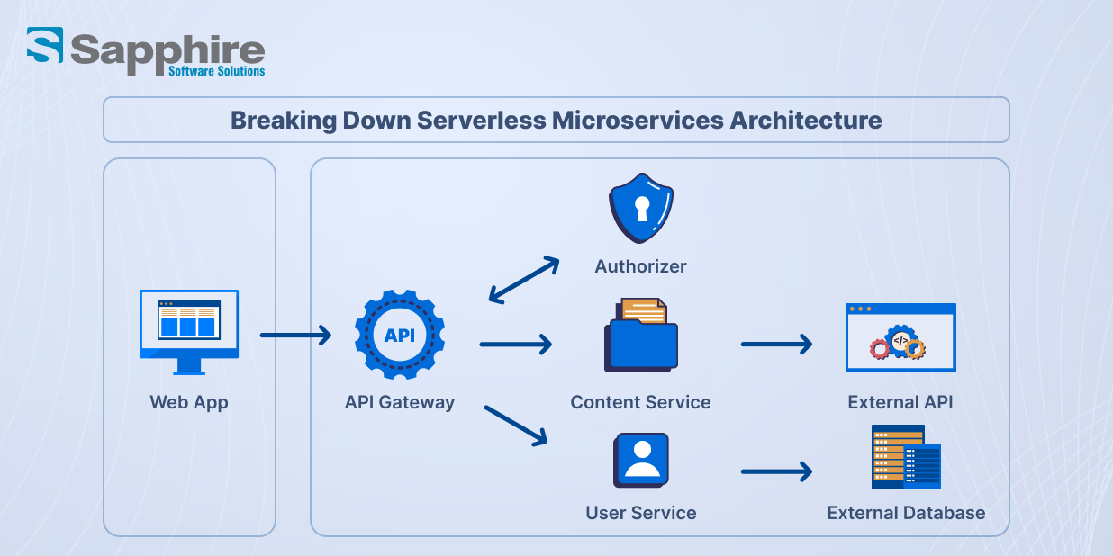 Serverless Artchitecture