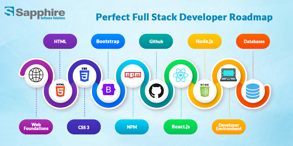 Full Stack RoadMap