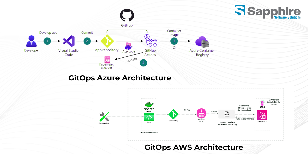 GitOps AWS and GitOps Azure Architecture
