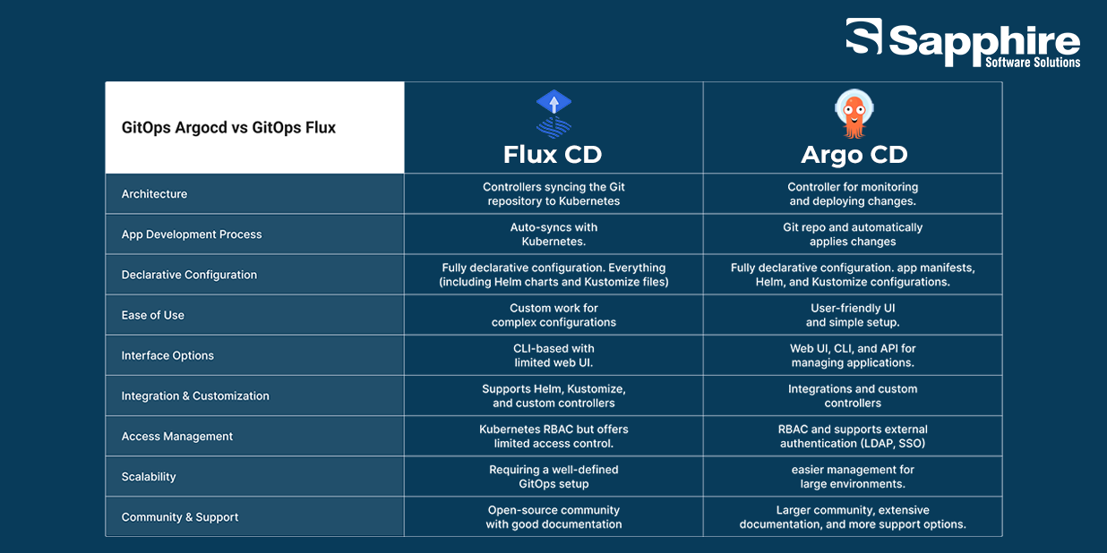 Argocd Vs Flux
