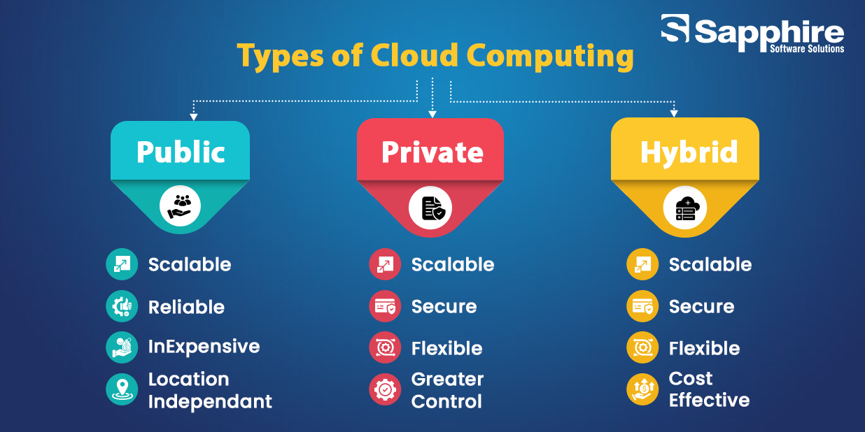 Cloud Computing Types