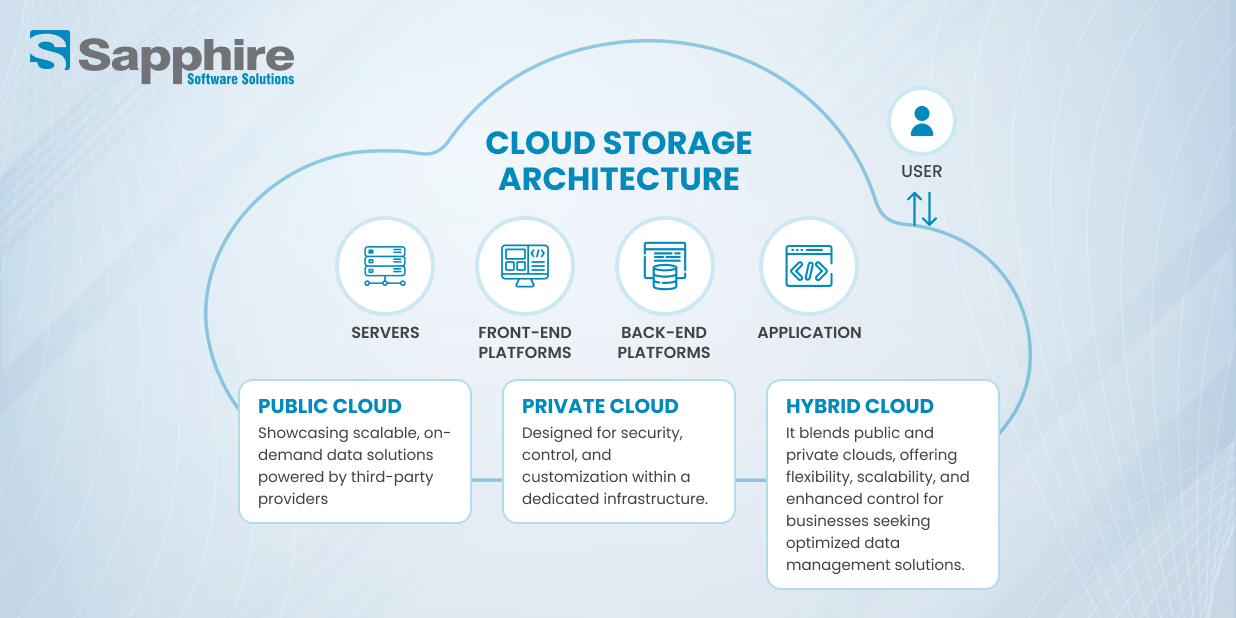 Cloud Architecture