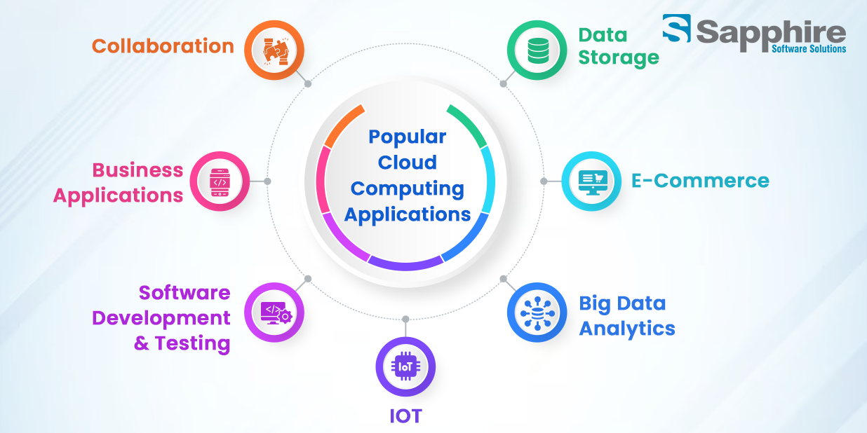 Cloud Computing Apps