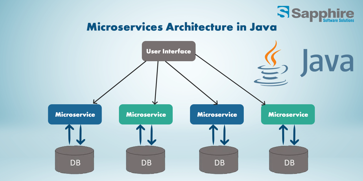 Microservices Architecture in JAVA