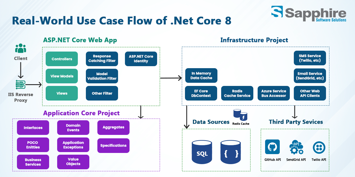Real World Use of .Net Core 8