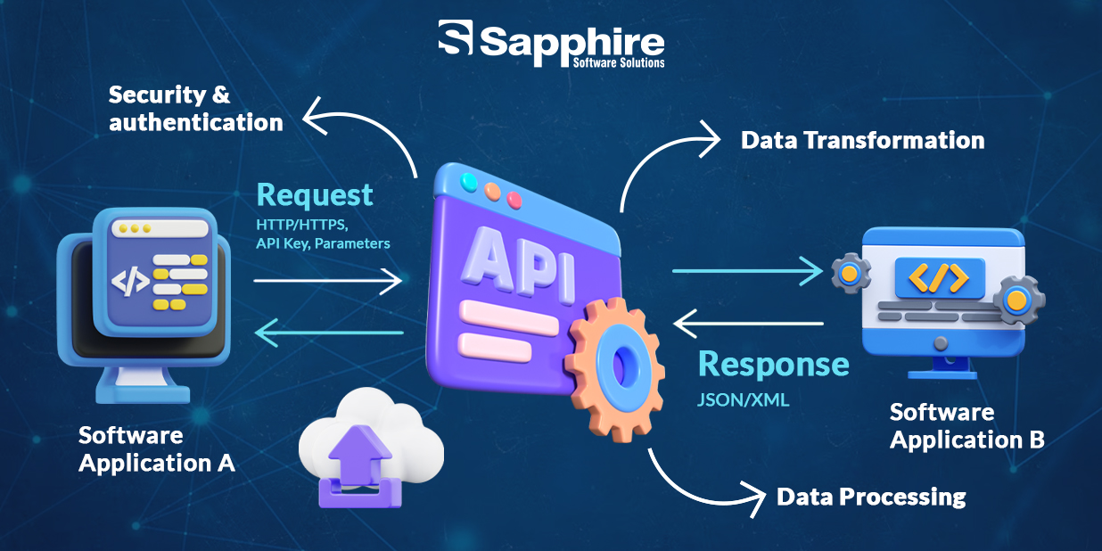 Understand API Integration