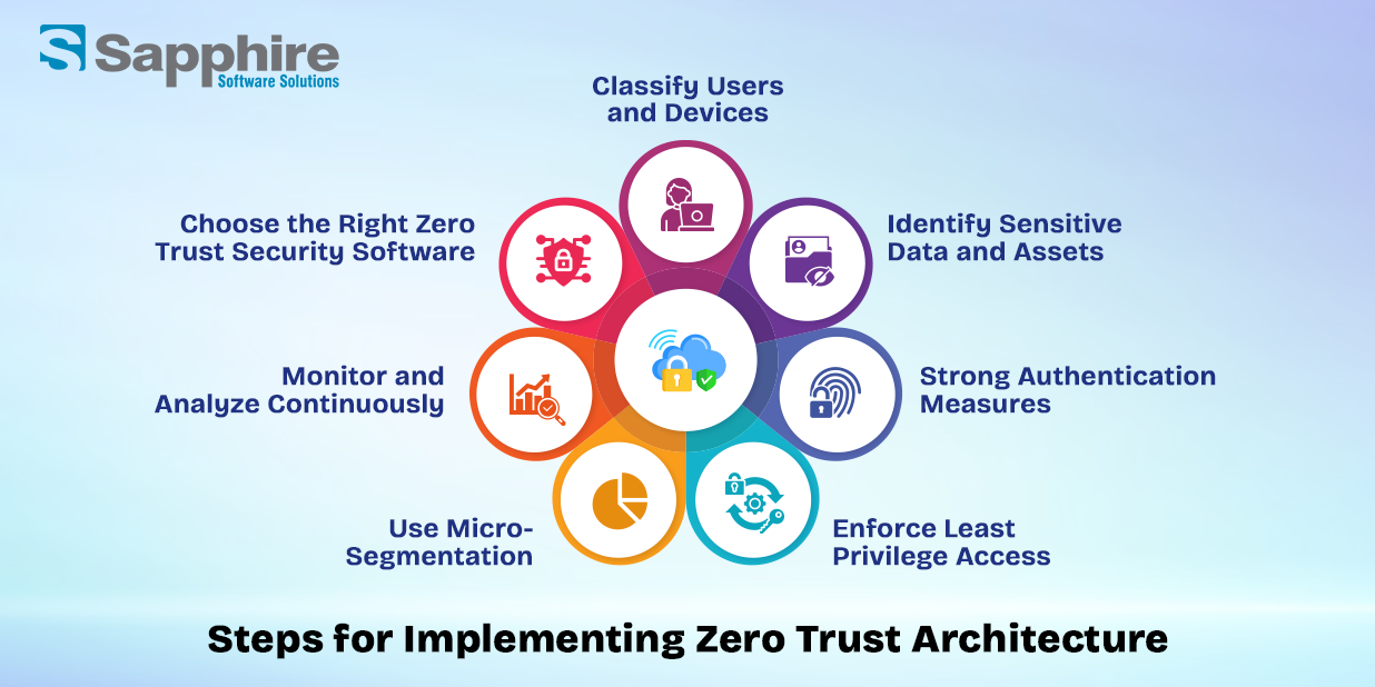 Steps to implement zero architecture