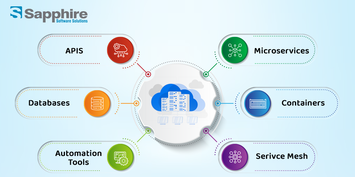 Cloud Native Artitecture