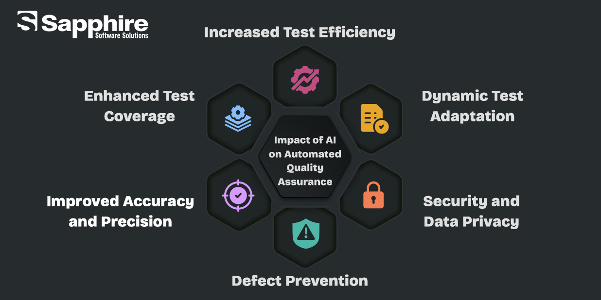 Impact of AI in Automated Quality Assurance