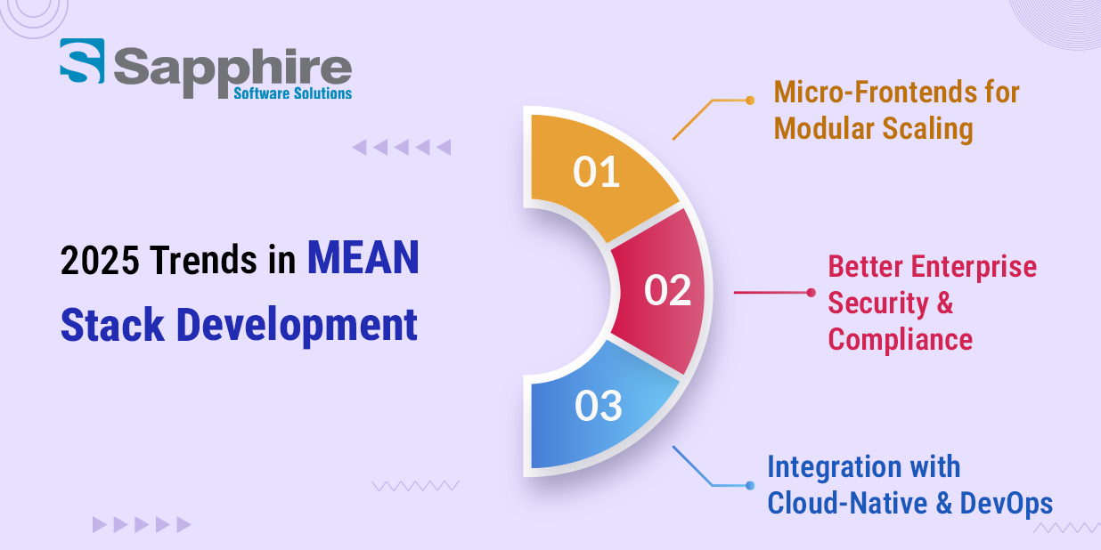 MEAN Stack Development Trends