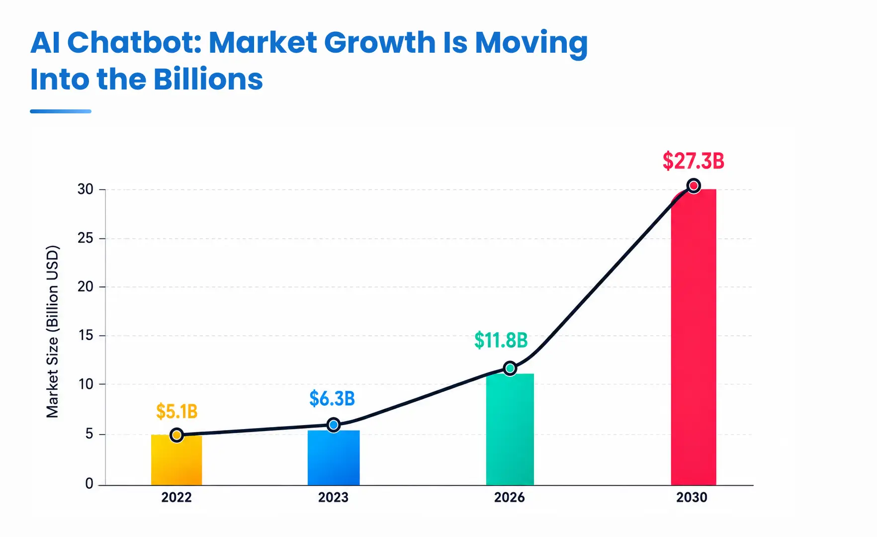 AI Chatbot: Market Growth Is Moving Into the Billions