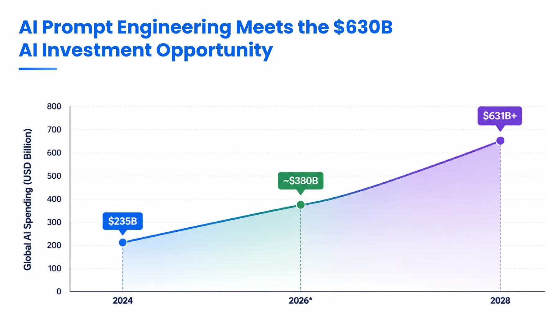 AI Prompt Engineering Meets the $630B AI Opportunity